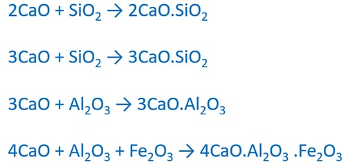 Lime reacts with alumina and silica and form calcium silicate and calcium aluminate